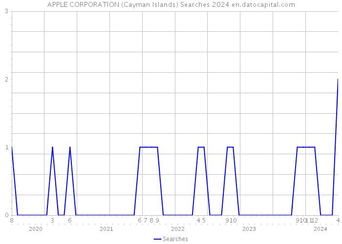 APPLE CORPORATION (Cayman Islands) Searches 2024 