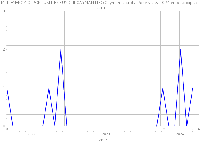 MTP ENERGY OPPORTUNITIES FUND III CAYMAN LLC (Cayman Islands) Page visits 2024 