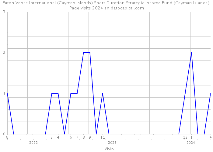 Eaton Vance International (Cayman Islands) Short Duration Strategic Income Fund (Cayman Islands) Page visits 2024 