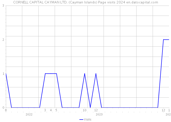 CORNELL CAPITAL CAYMAN LTD. (Cayman Islands) Page visits 2024 