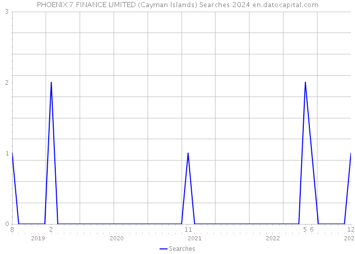 PHOENIX 7 FINANCE LIMITED (Cayman Islands) Searches 2024 