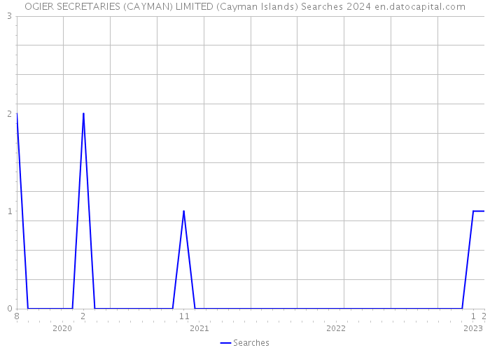 OGIER SECRETARIES (CAYMAN) LIMITED (Cayman Islands) Searches 2024 