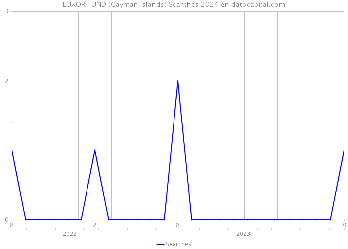 LUXOR FUND (Cayman Islands) Searches 2024 