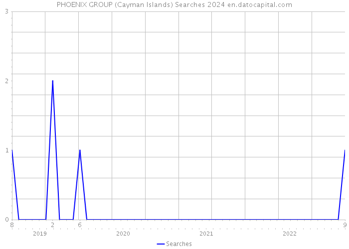 PHOENIX GROUP (Cayman Islands) Searches 2024 