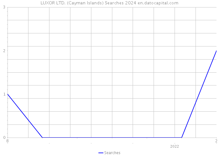 LUXOR LTD. (Cayman Islands) Searches 2024 