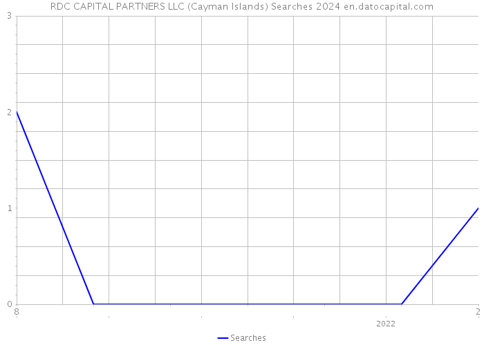 RDC CAPITAL PARTNERS LLC (Cayman Islands) Searches 2024 
