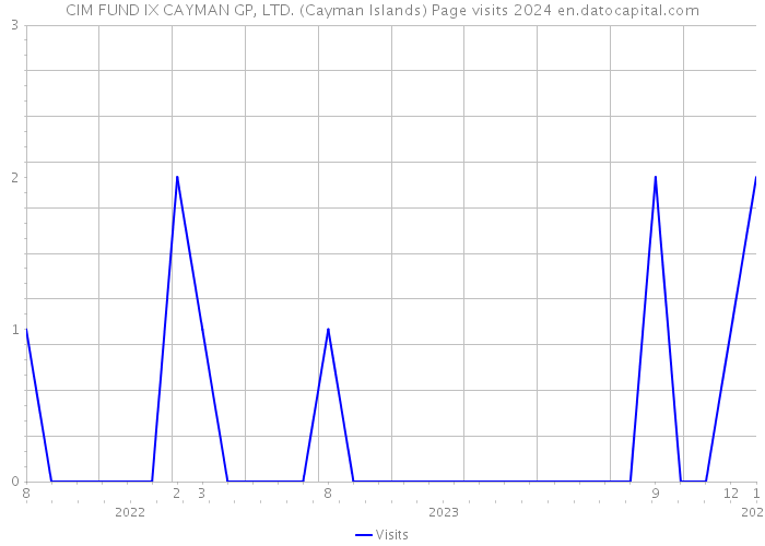 CIM FUND IX CAYMAN GP, LTD. (Cayman Islands) Page visits 2024 