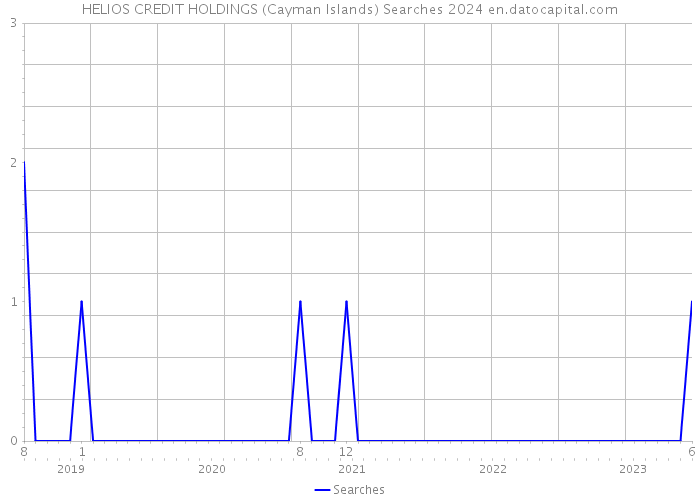 HELIOS CREDIT HOLDINGS (Cayman Islands) Searches 2024 