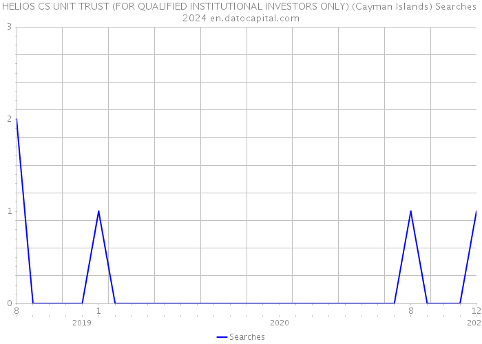 HELIOS CS UNIT TRUST (FOR QUALIFIED INSTITUTIONAL INVESTORS ONLY) (Cayman Islands) Searches 2024 