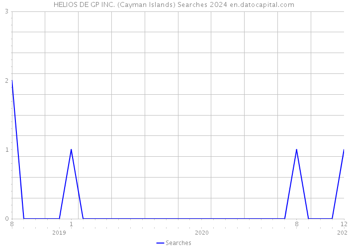 HELIOS DE GP INC. (Cayman Islands) Searches 2024 