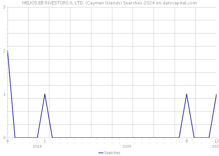 HELIOS EB INVESTORS II, LTD. (Cayman Islands) Searches 2024 