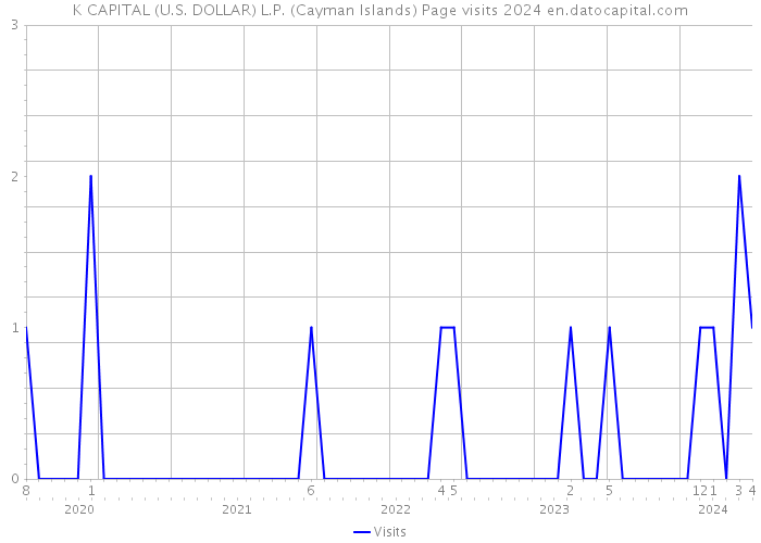 K CAPITAL (U.S. DOLLAR) L.P. (Cayman Islands) Page visits 2024 