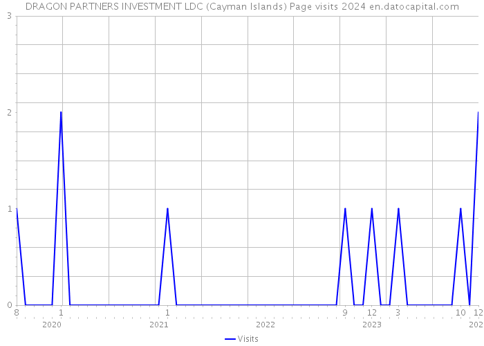 DRAGON PARTNERS INVESTMENT LDC (Cayman Islands) Page visits 2024 