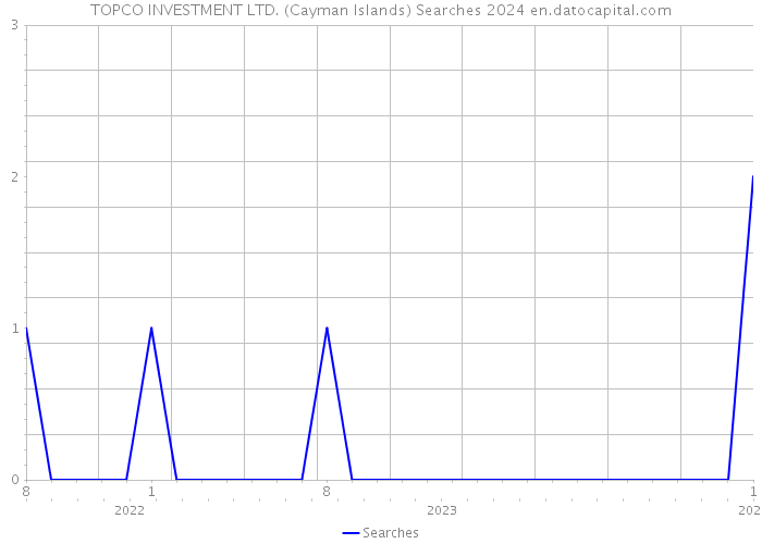 TOPCO INVESTMENT LTD. (Cayman Islands) Searches 2024 
