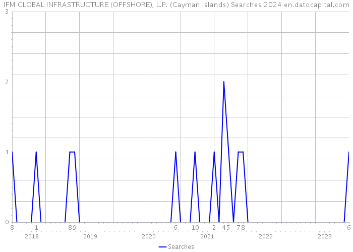 IFM GLOBAL INFRASTRUCTURE (OFFSHORE), L.P. (Cayman Islands) Searches 2024 