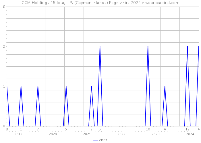 GCM Holdings 15 Iota, L.P. (Cayman Islands) Page visits 2024 