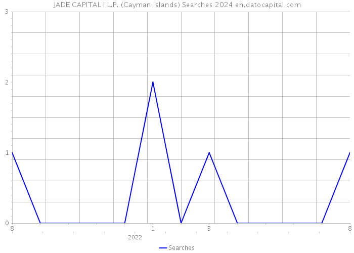 JADE CAPITAL I L.P. (Cayman Islands) Searches 2024 
