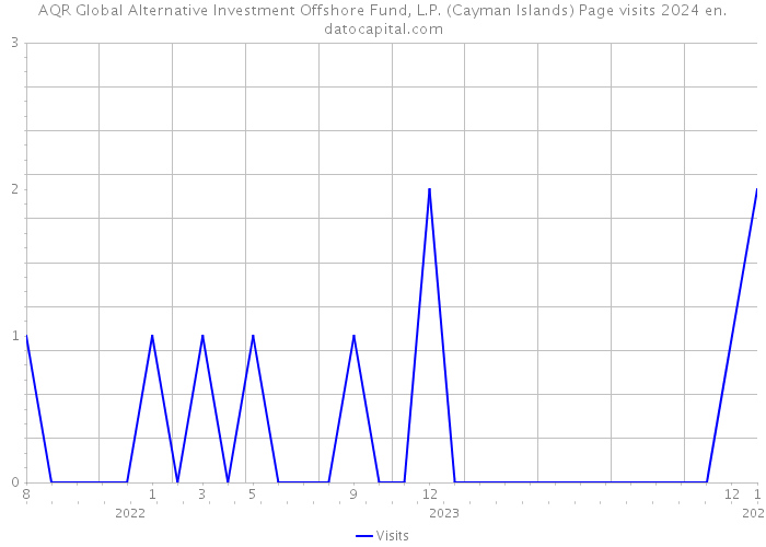 AQR Global Alternative Investment Offshore Fund, L.P. (Cayman Islands) Page visits 2024 
