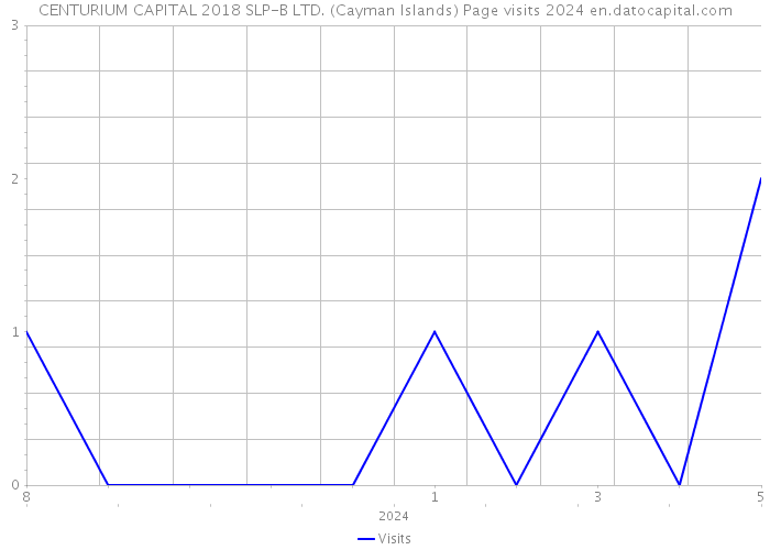 CENTURIUM CAPITAL 2018 SLP-B LTD. (Cayman Islands) Page visits 2024 