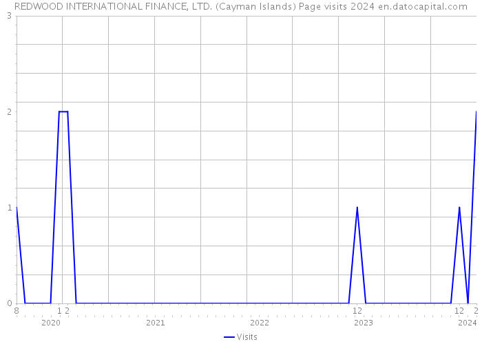 REDWOOD INTERNATIONAL FINANCE, LTD. (Cayman Islands) Page visits 2024 