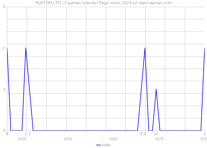 PLATON LTD. (Cayman Islands) Page visits 2024 