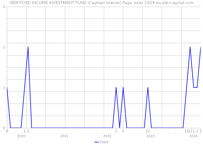 NEW FIXED INCOME INVESTMENT FUND (Cayman Islands) Page visits 2024 