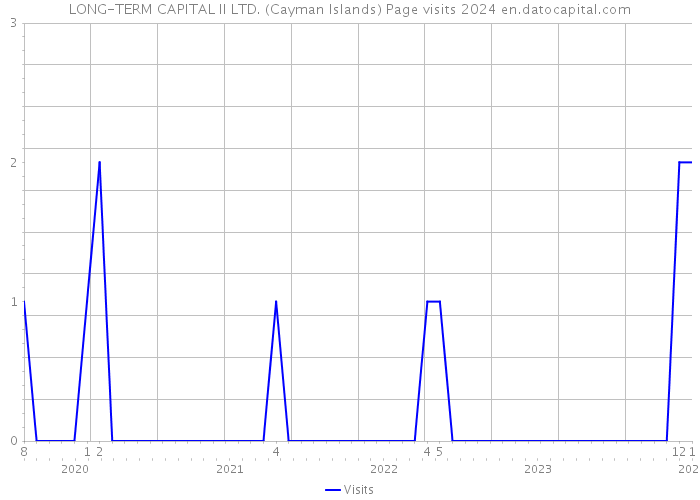 LONG-TERM CAPITAL II LTD. (Cayman Islands) Page visits 2024 