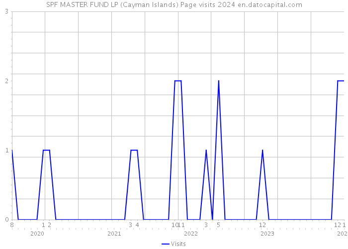 SPF MASTER FUND LP (Cayman Islands) Page visits 2024 