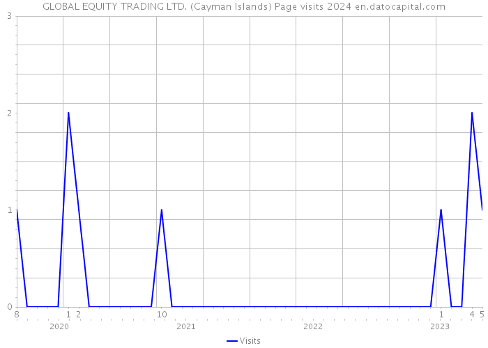 GLOBAL EQUITY TRADING LTD. (Cayman Islands) Page visits 2024 
