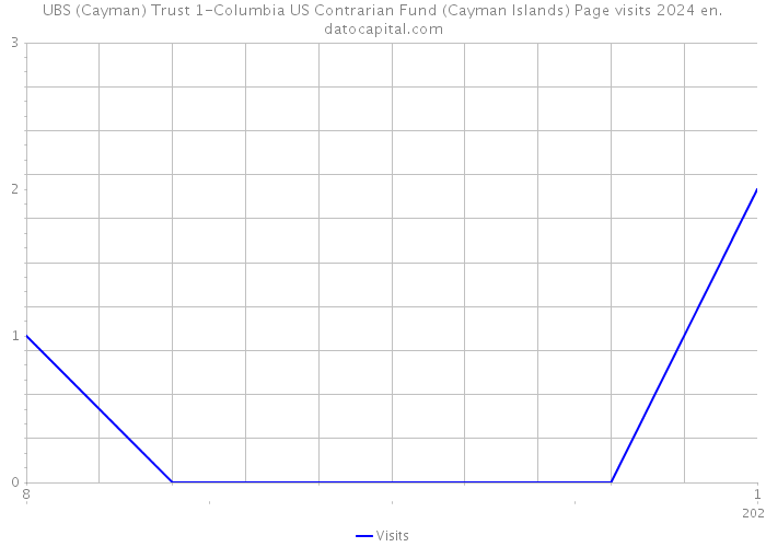 UBS (Cayman) Trust 1-Columbia US Contrarian Fund (Cayman Islands) Page visits 2024 