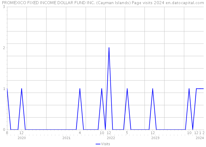 PROMEXICO FIXED INCOME DOLLAR FUND INC. (Cayman Islands) Page visits 2024 