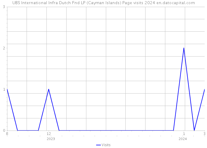 UBS International Infra Dutch Fnd LP (Cayman Islands) Page visits 2024 