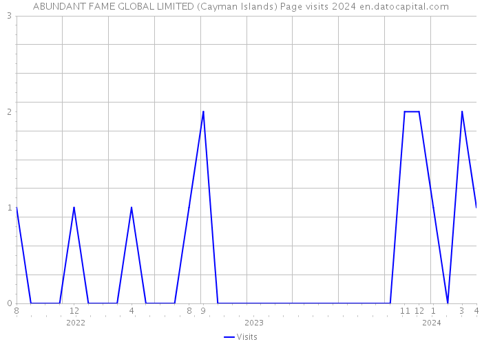 ABUNDANT FAME GLOBAL LIMITED (Cayman Islands) Page visits 2024 