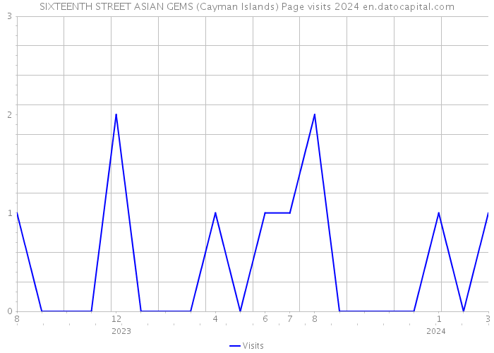 SIXTEENTH STREET ASIAN GEMS (Cayman Islands) Page visits 2024 