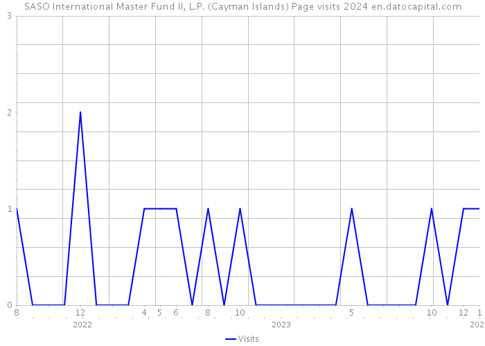 SASO International Master Fund II, L.P. (Cayman Islands) Page visits 2024 