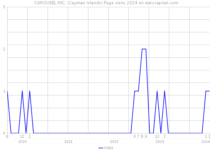 CAROUSEL INC. (Cayman Islands) Page visits 2024 