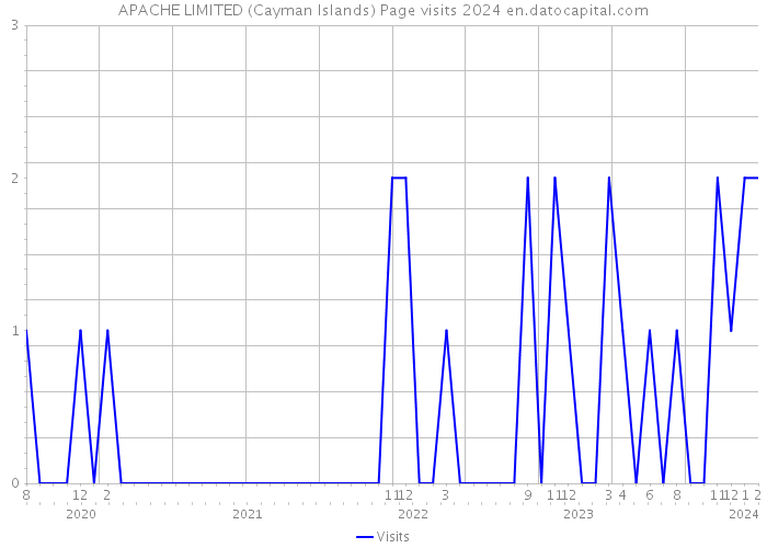 APACHE LIMITED (Cayman Islands) Page visits 2024 