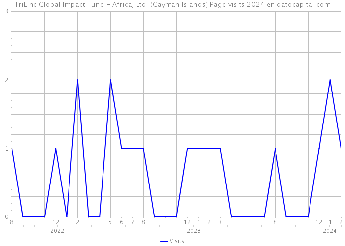 TriLinc Global Impact Fund - Africa, Ltd. (Cayman Islands) Page visits 2024 