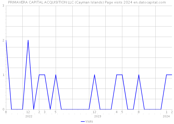 PRIMAVERA CAPITAL ACQUISITION LLC (Cayman Islands) Page visits 2024 