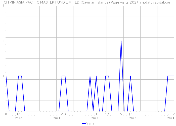 CHIRIN ASIA PACIFIC MASTER FUND LIMITED (Cayman Islands) Page visits 2024 