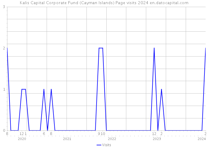 Kalis Capital Corporate Fund (Cayman Islands) Page visits 2024 