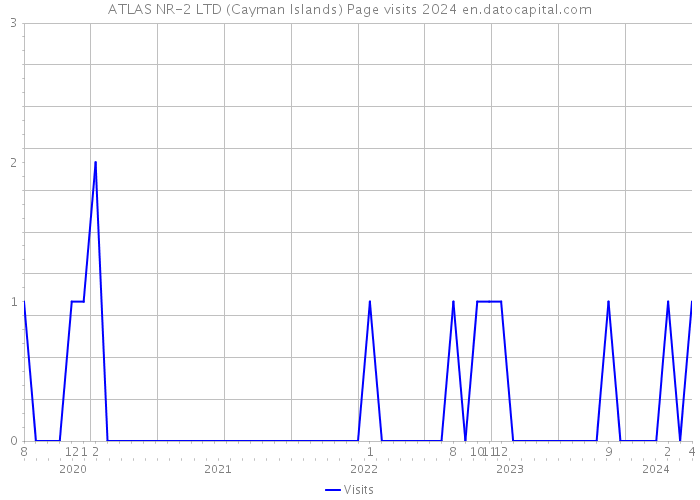 ATLAS NR-2 LTD (Cayman Islands) Page visits 2024 