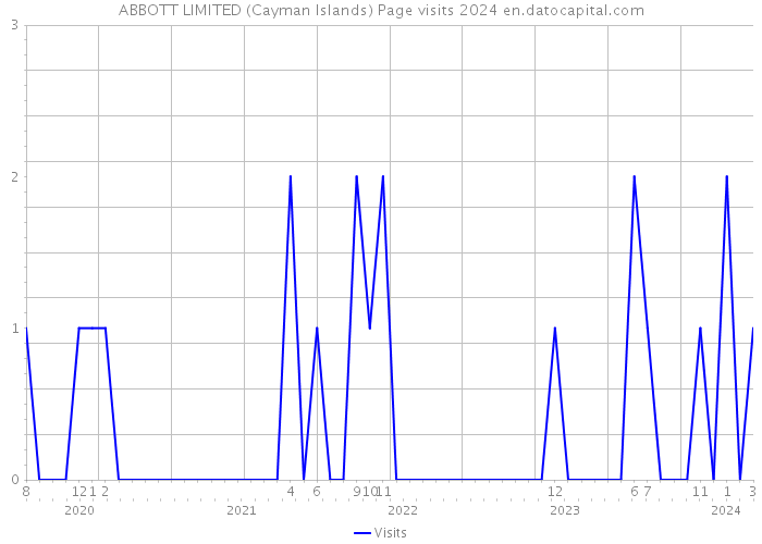 ABBOTT LIMITED (Cayman Islands) Page visits 2024 