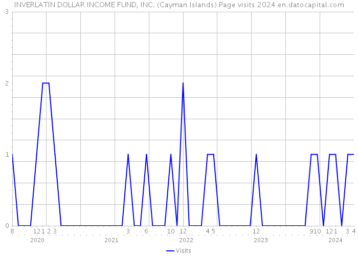 INVERLATIN DOLLAR INCOME FUND, INC. (Cayman Islands) Page visits 2024 