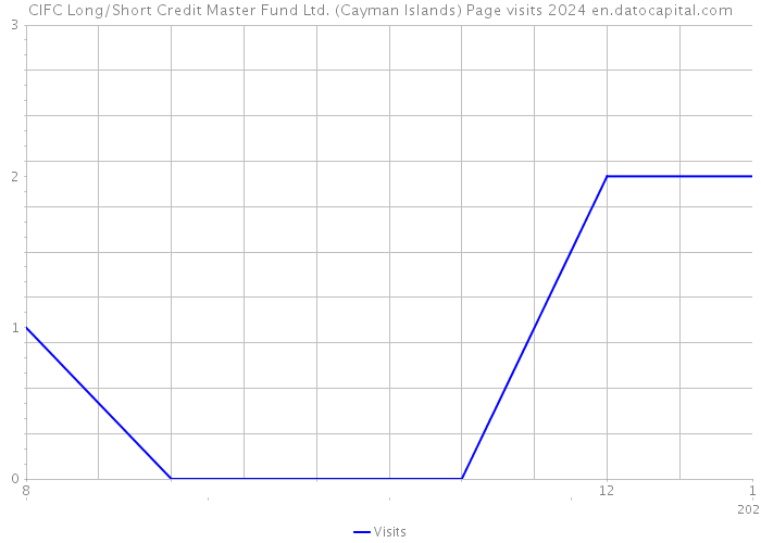 CIFC Long/Short Credit Master Fund Ltd. (Cayman Islands) Page visits 2024 