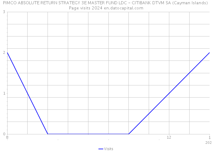 PIMCO ABSOLUTE RETURN STRATEGY 3E MASTER FUND LDC - CITIBANK DTVM SA (Cayman Islands) Page visits 2024 