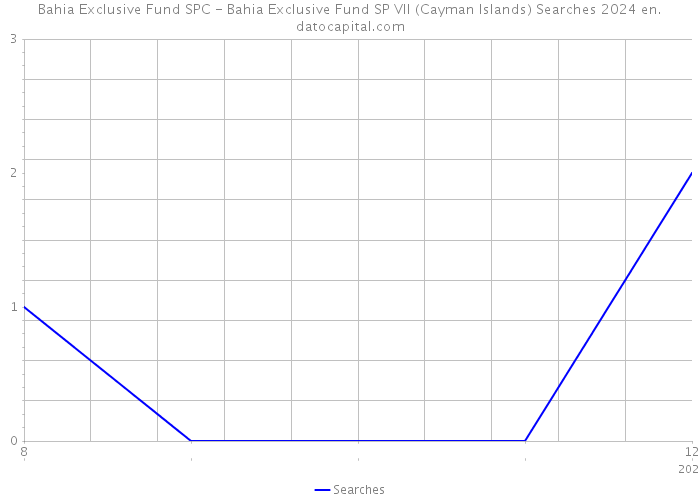 Bahia Exclusive Fund SPC - Bahia Exclusive Fund SP VII (Cayman Islands) Searches 2024 
