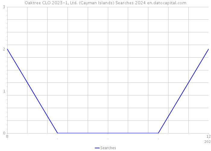 Oaktree CLO 2023-1, Ltd. (Cayman Islands) Searches 2024 