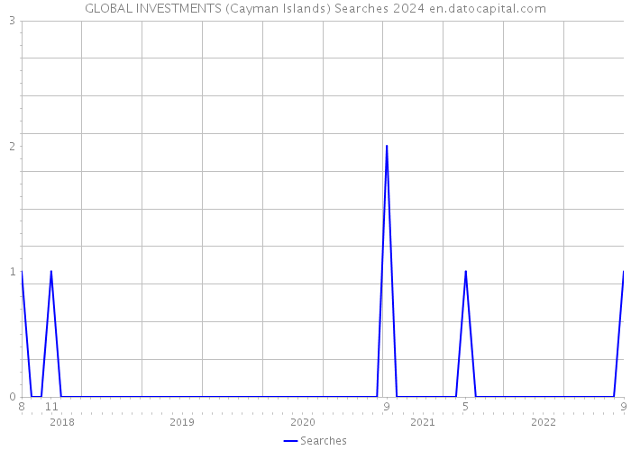 GLOBAL INVESTMENTS (Cayman Islands) Searches 2024 