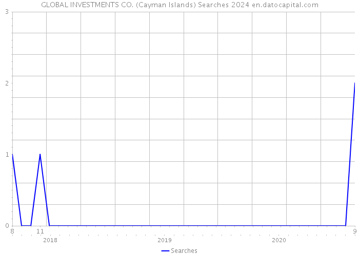 GLOBAL INVESTMENTS CO. (Cayman Islands) Searches 2024 